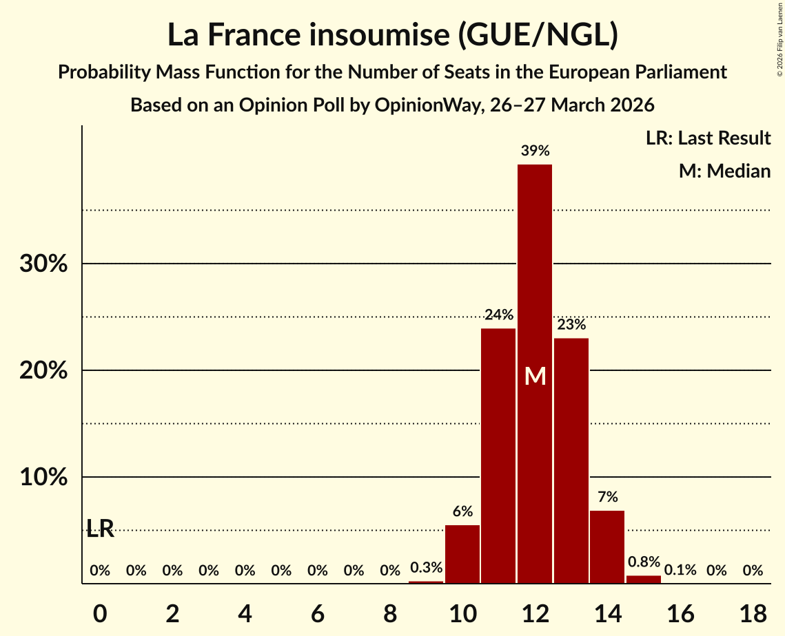 Seats Probability Mass Function Graph with seats probability mass function not yet produced