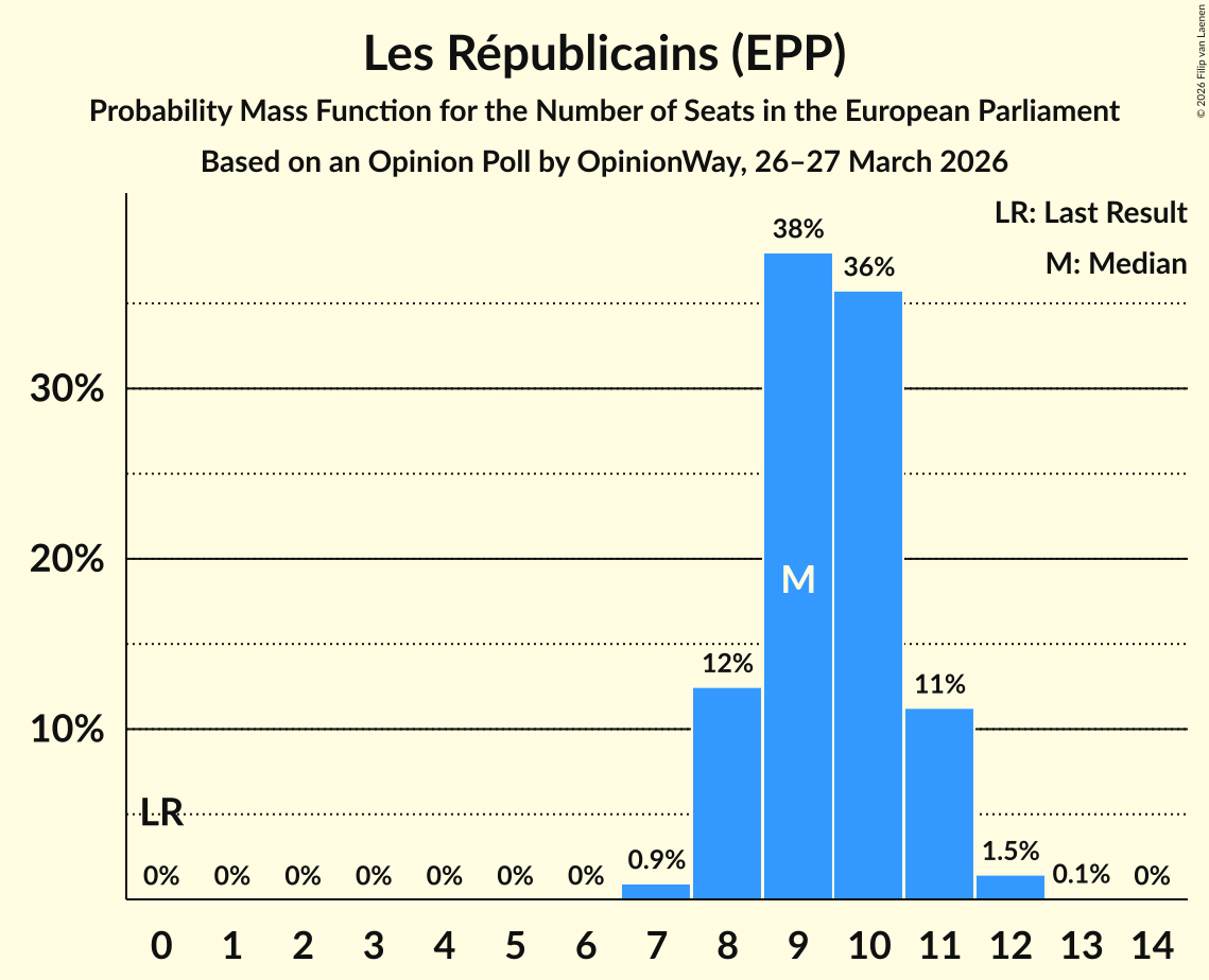 Seats Probability Mass Function Graph with seats probability mass function not yet produced