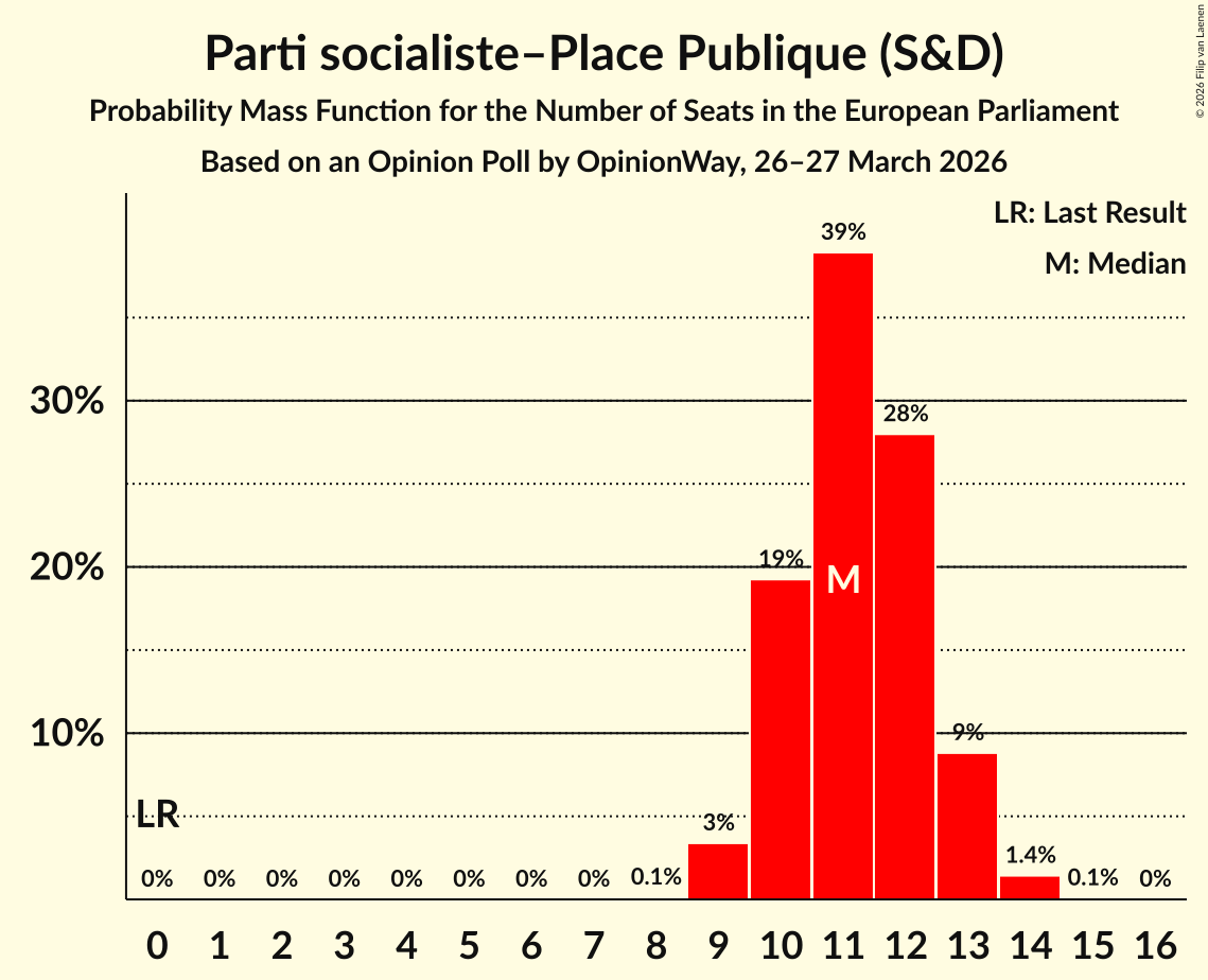 Seats Probability Mass Function Graph with seats probability mass function not yet produced