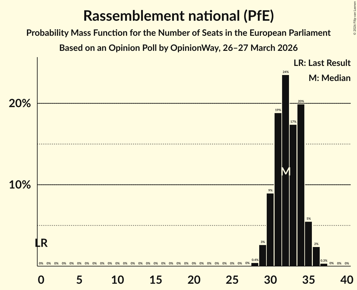 Seats Probability Mass Function Graph with seats probability mass function not yet produced