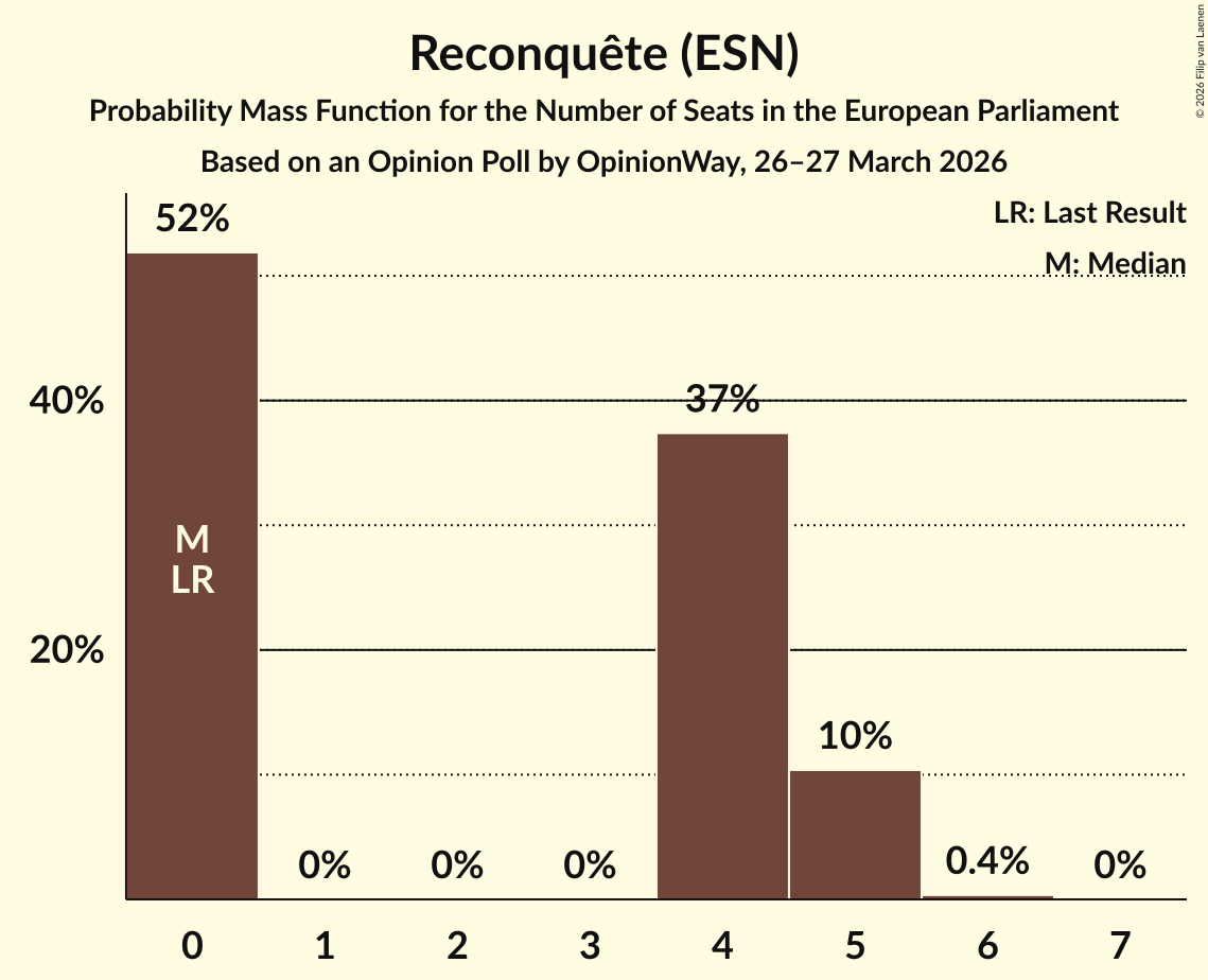 Seats Probability Mass Function Graph with seats probability mass function not yet produced