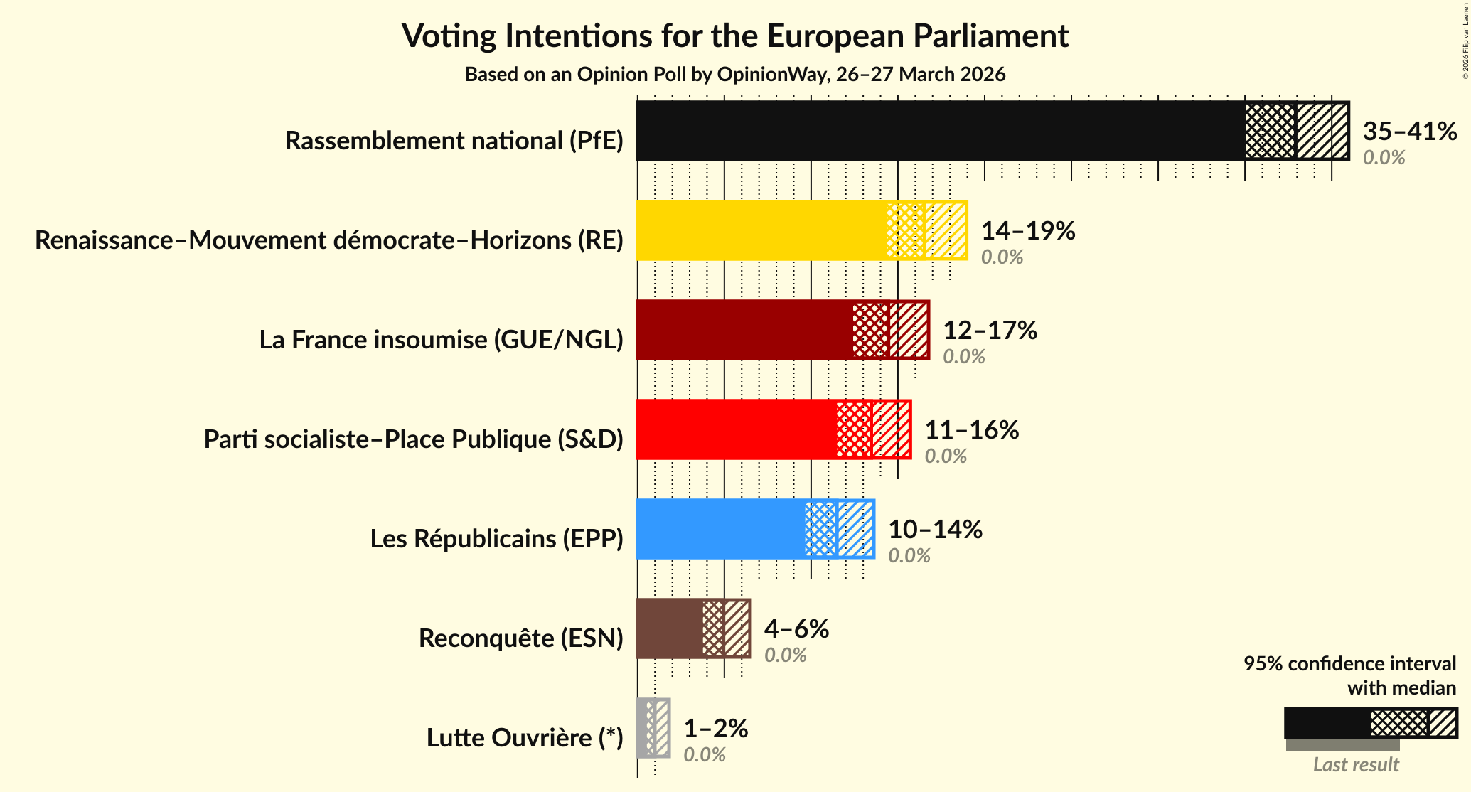 Voting Intentions Graph with voting intentions not yet produced
