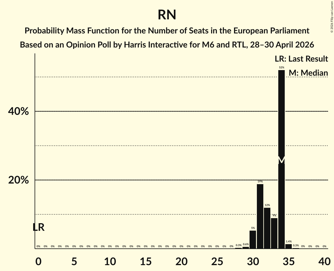 Graph with seats probability mass function not yet produced