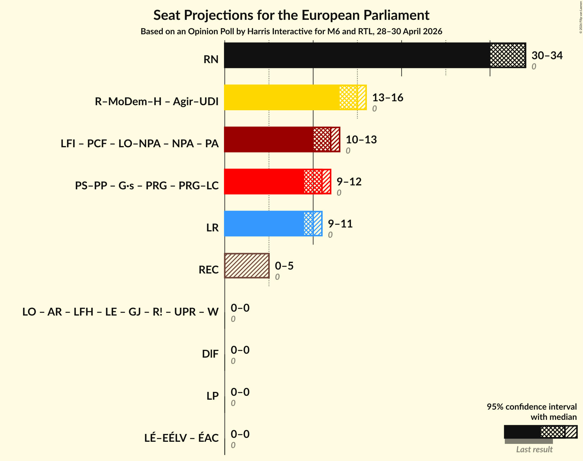Graph with coalitions seats not yet produced