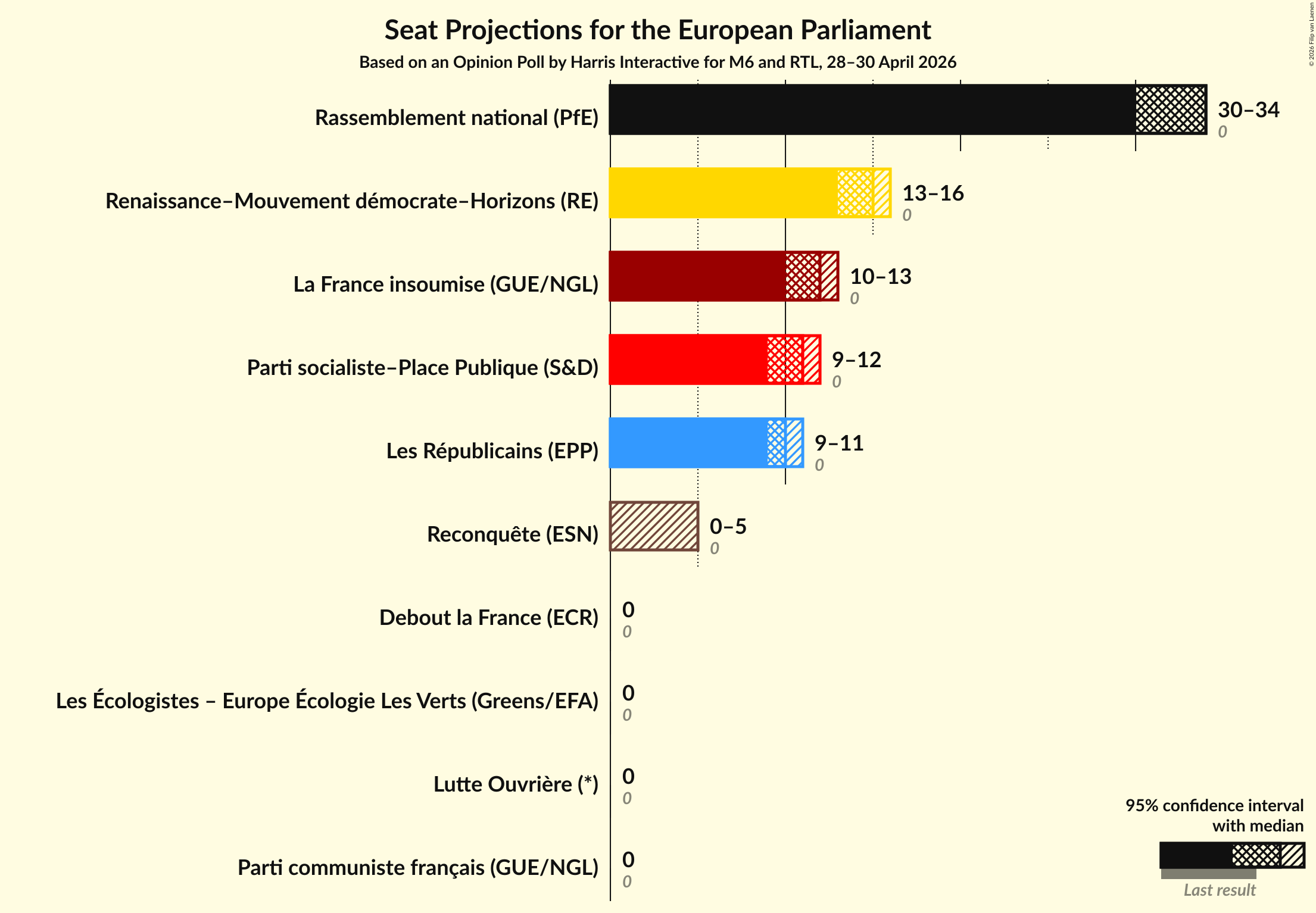 Graph with seats not yet produced