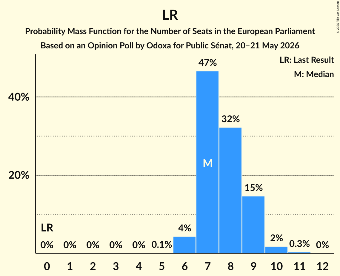 Graph with seats probability mass function not yet produced