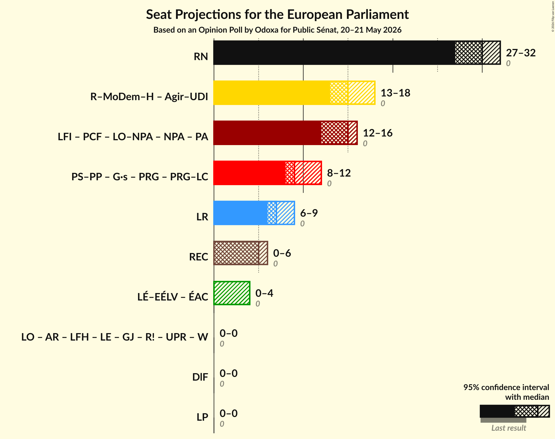 Graph with coalitions seats not yet produced
