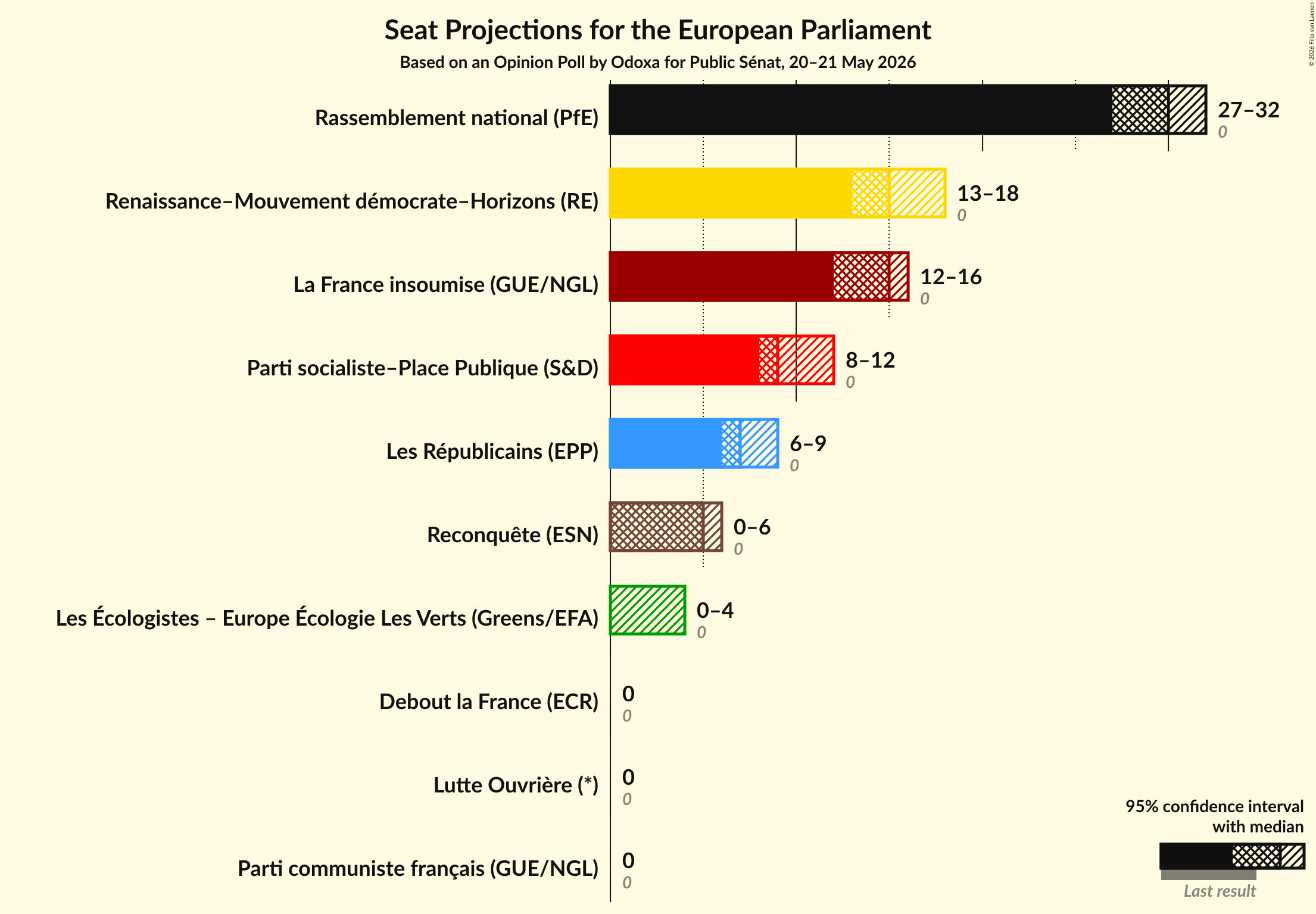Graph with seats not yet produced