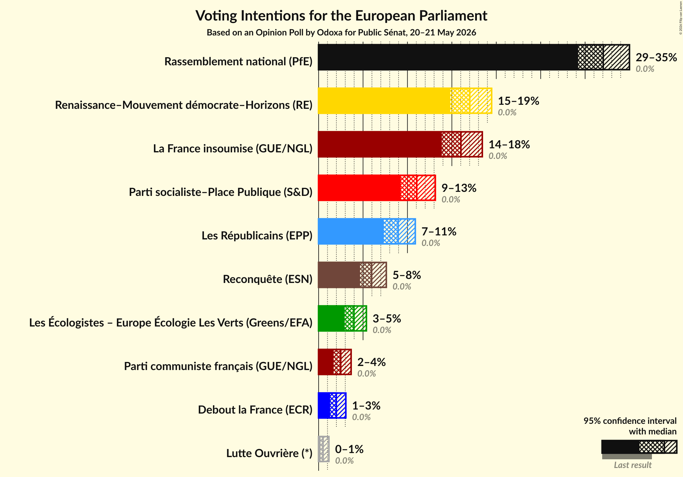 Graph with voting intentions not yet produced
