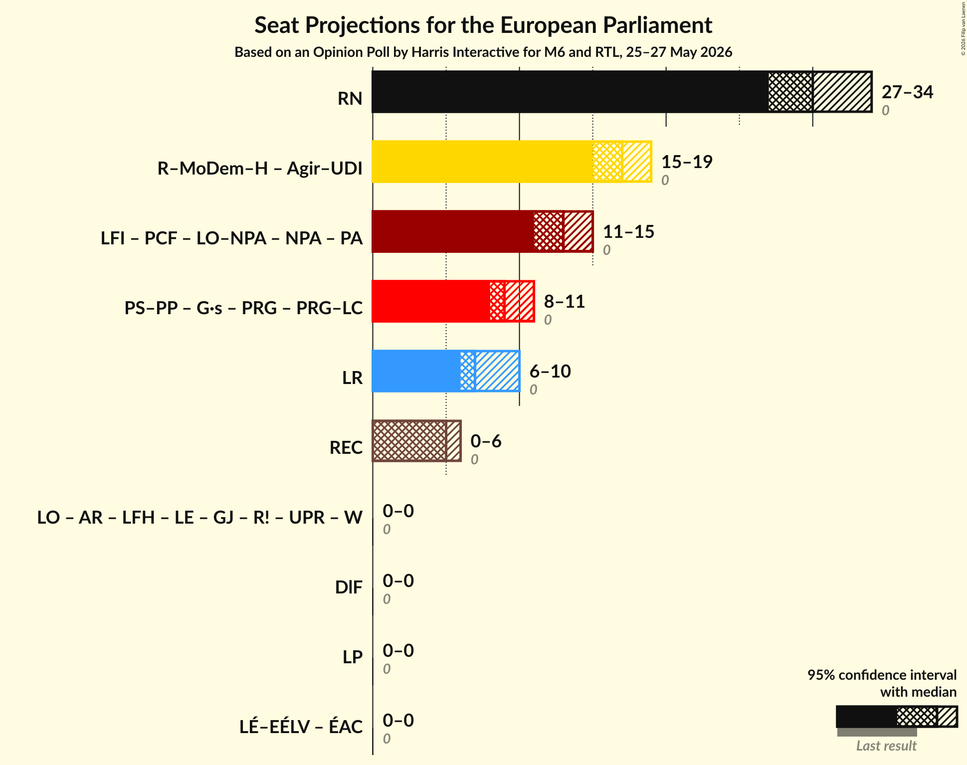 Graph with coalitions seats not yet produced