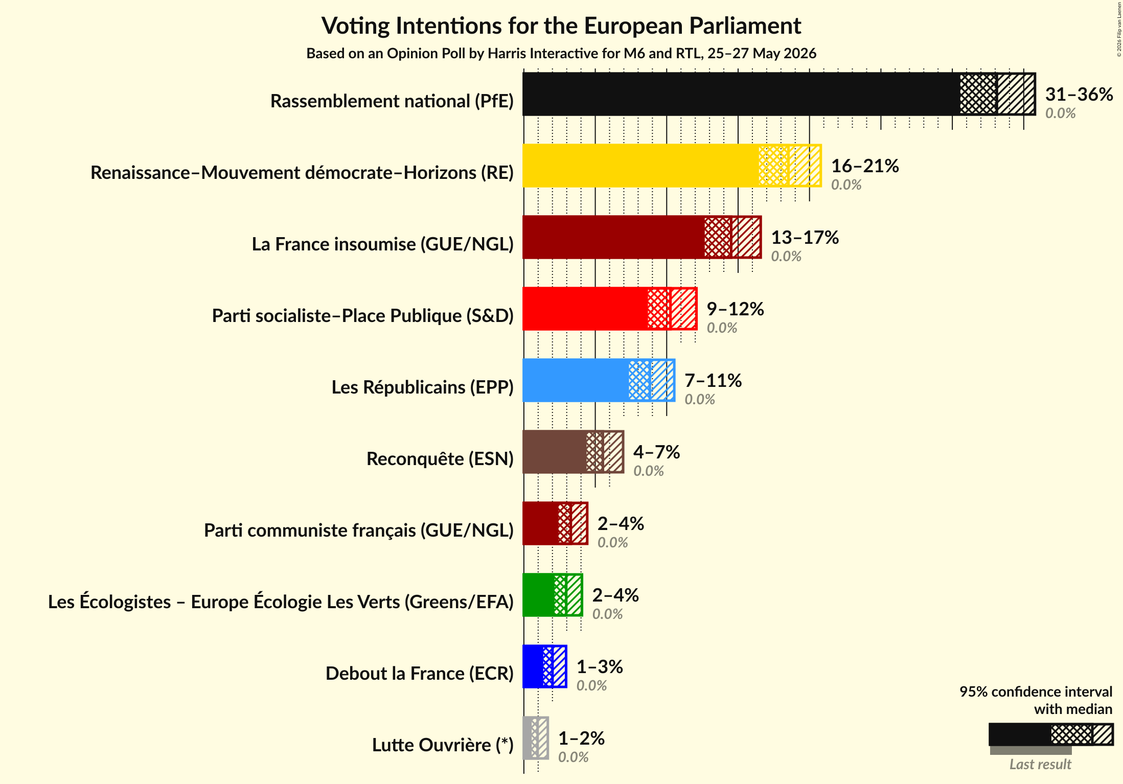Graph with voting intentions not yet produced