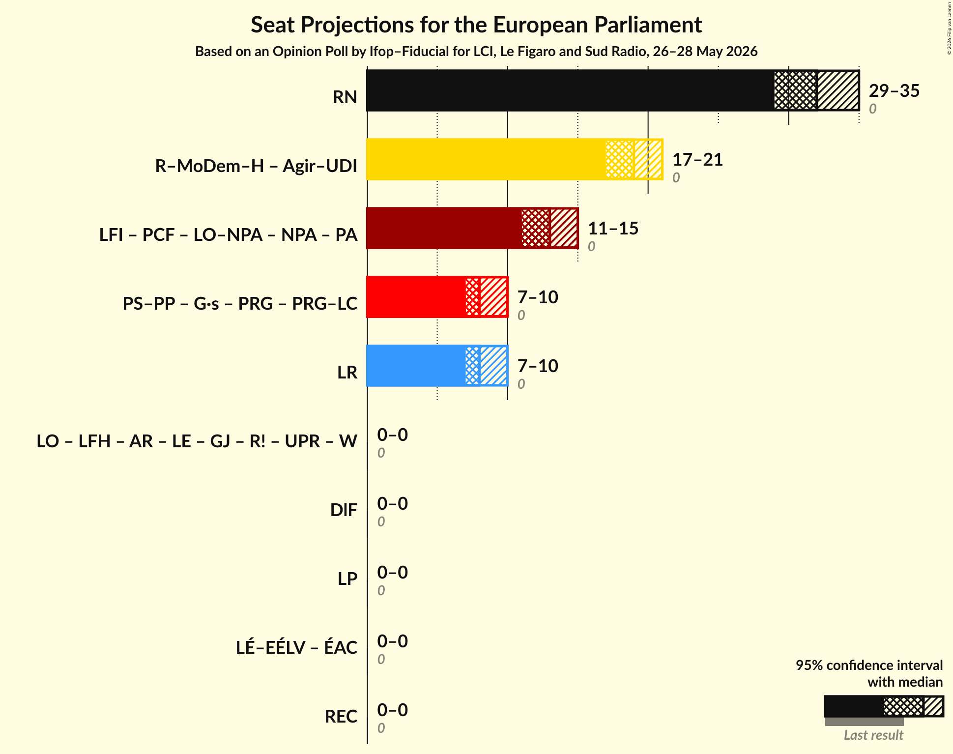 Coalitions Seats Graph with coalitions seats not yet produced