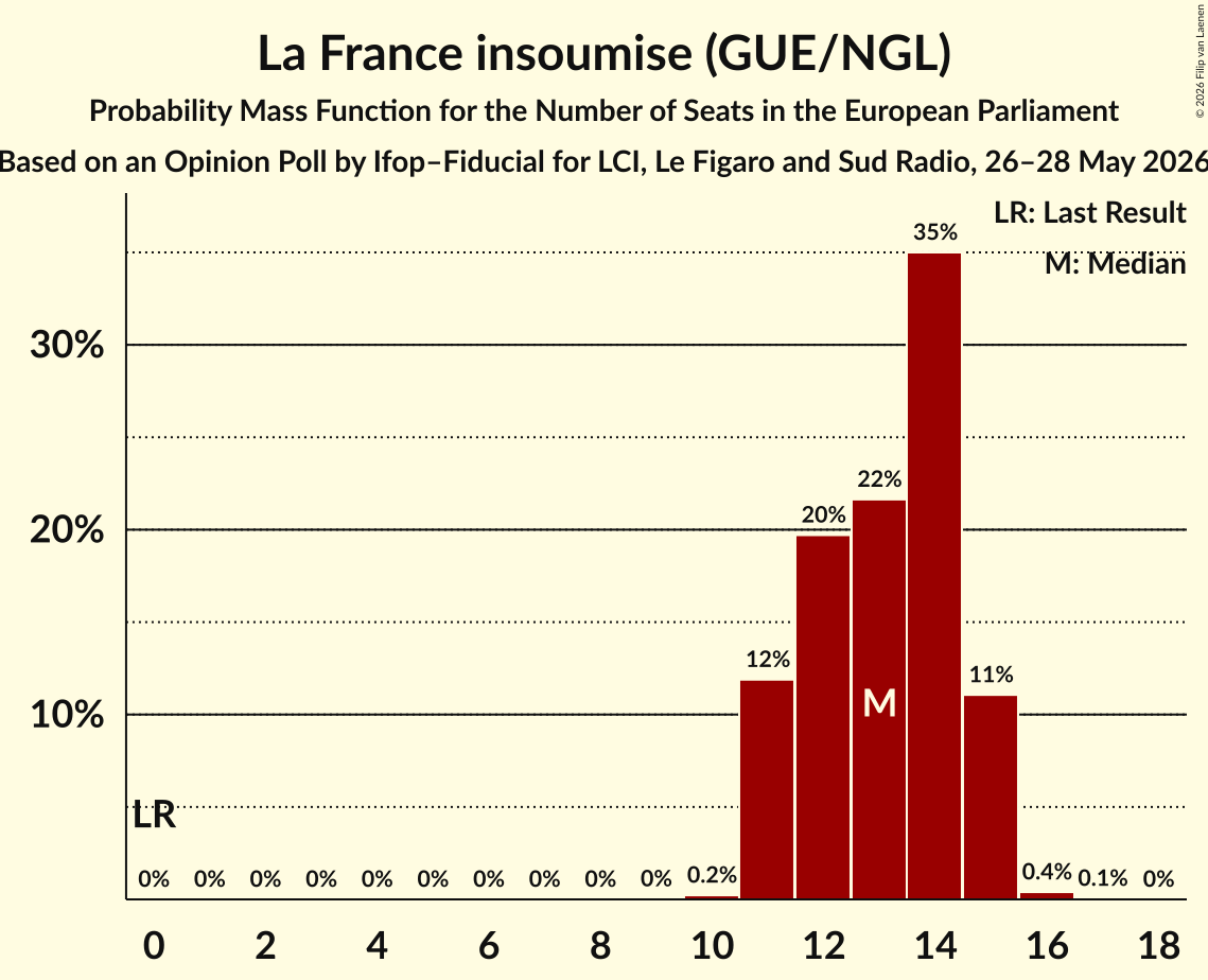 Seats Probability Mass Function Graph with seats probability mass function not yet produced