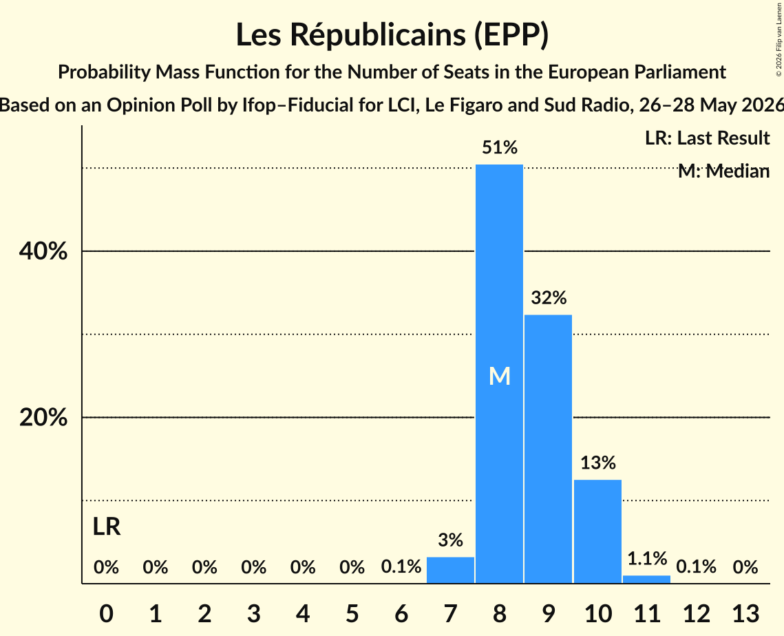 Seats Probability Mass Function Graph with seats probability mass function not yet produced