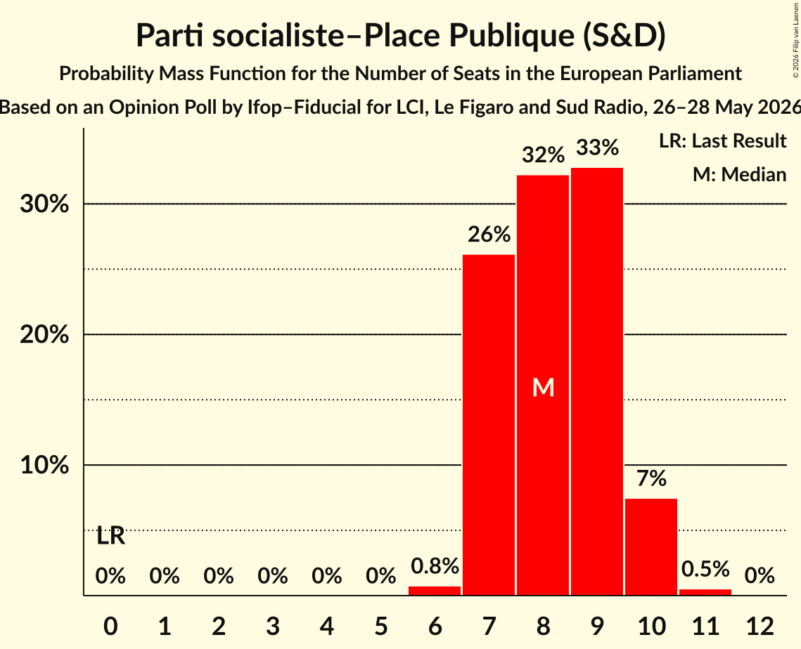 Seats Probability Mass Function Graph with seats probability mass function not yet produced