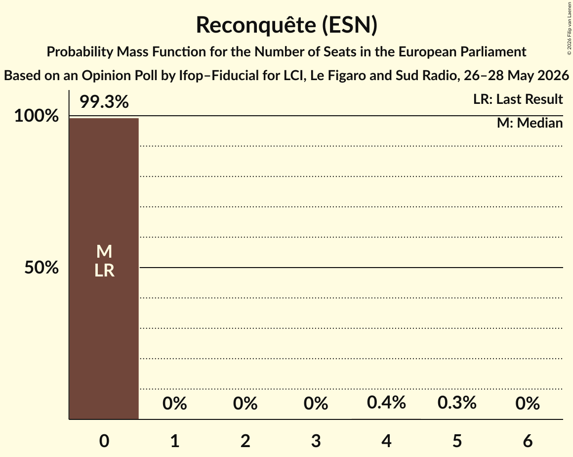 Seats Probability Mass Function Graph with seats probability mass function not yet produced