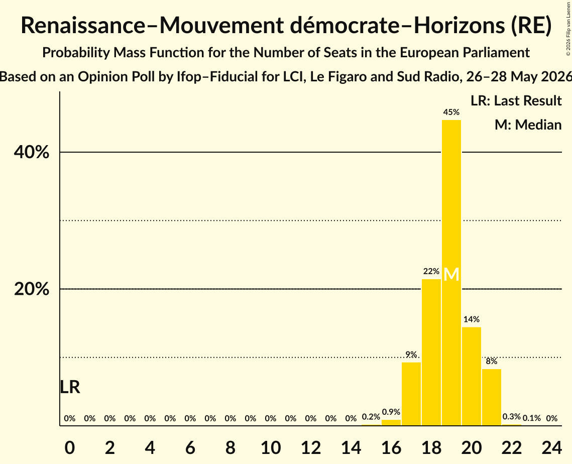 Seats Probability Mass Function Graph with seats probability mass function not yet produced