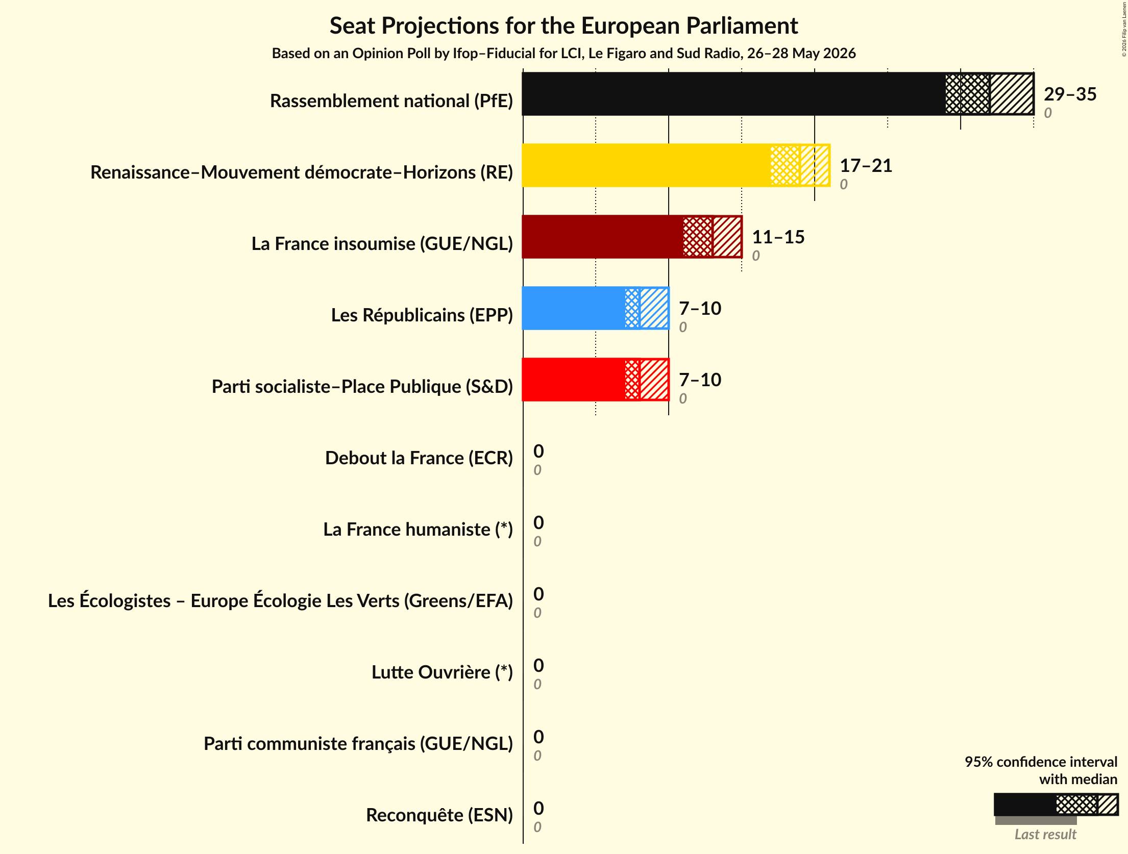 Seats Graph with seats not yet produced