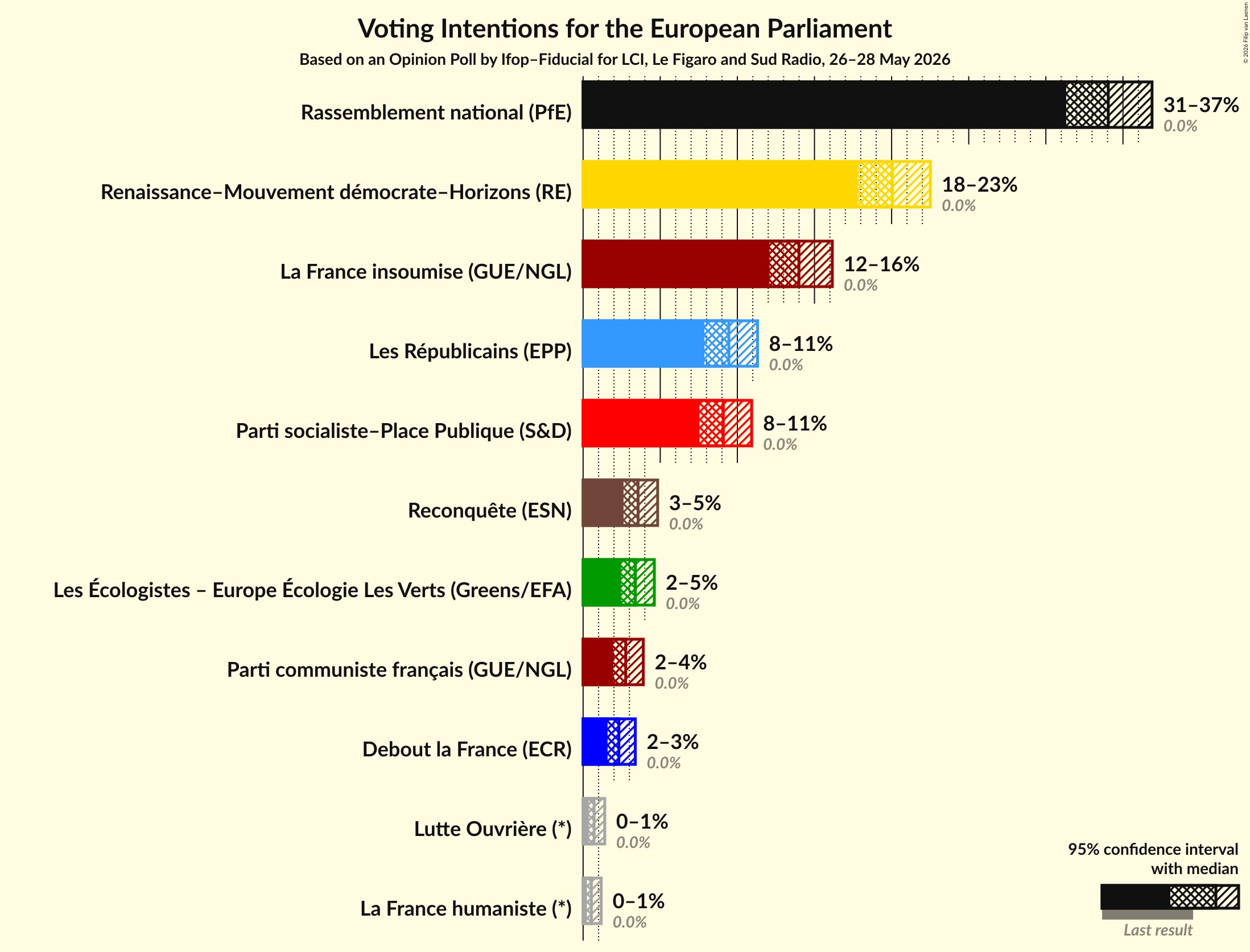 Voting Intentions Graph with voting intentions not yet produced
