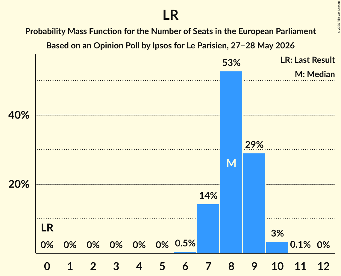 Graph with seats probability mass function not yet produced