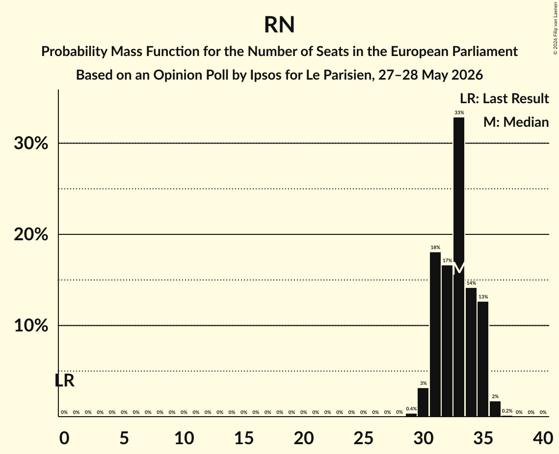 Graph with seats probability mass function not yet produced