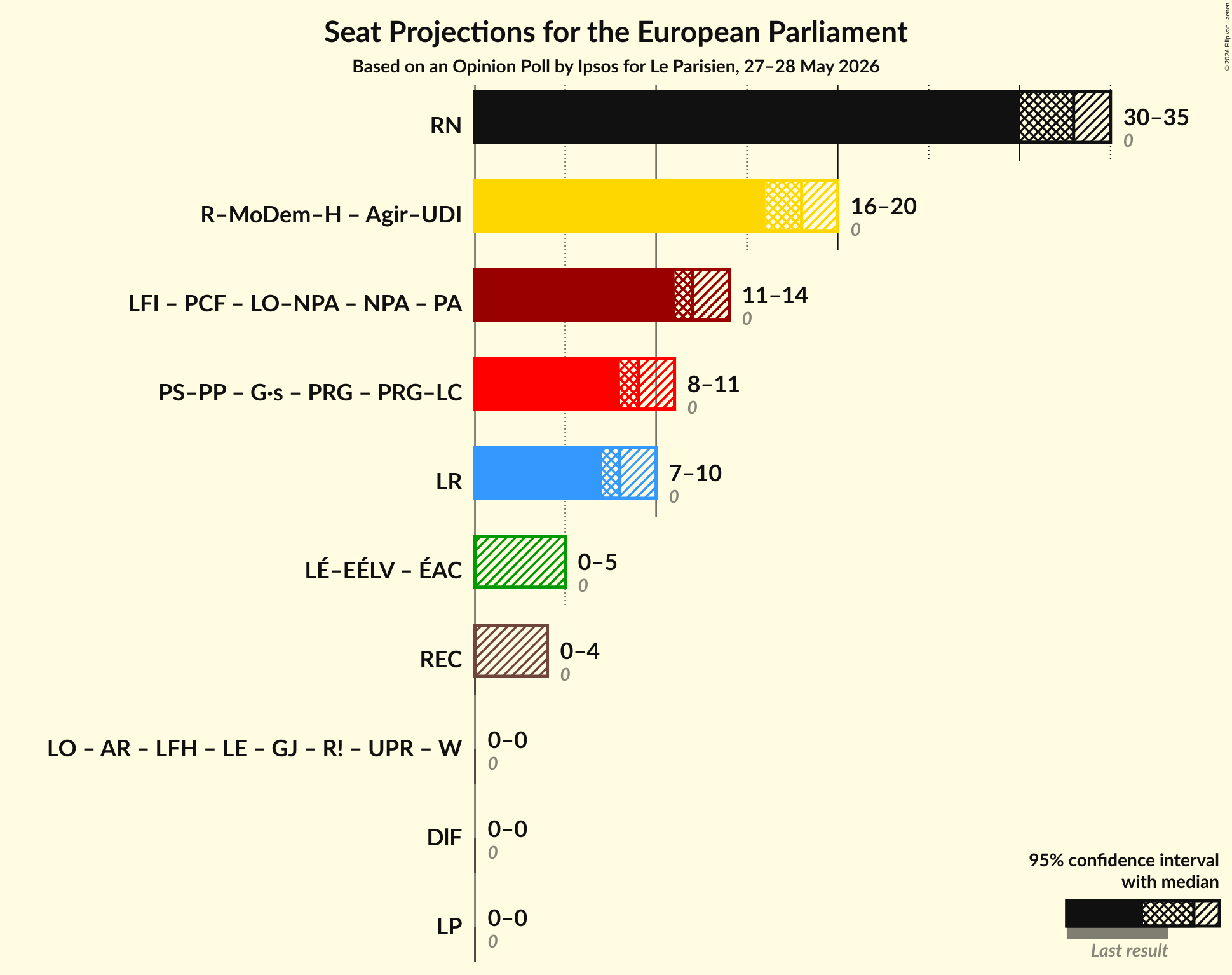 Graph with coalitions seats not yet produced