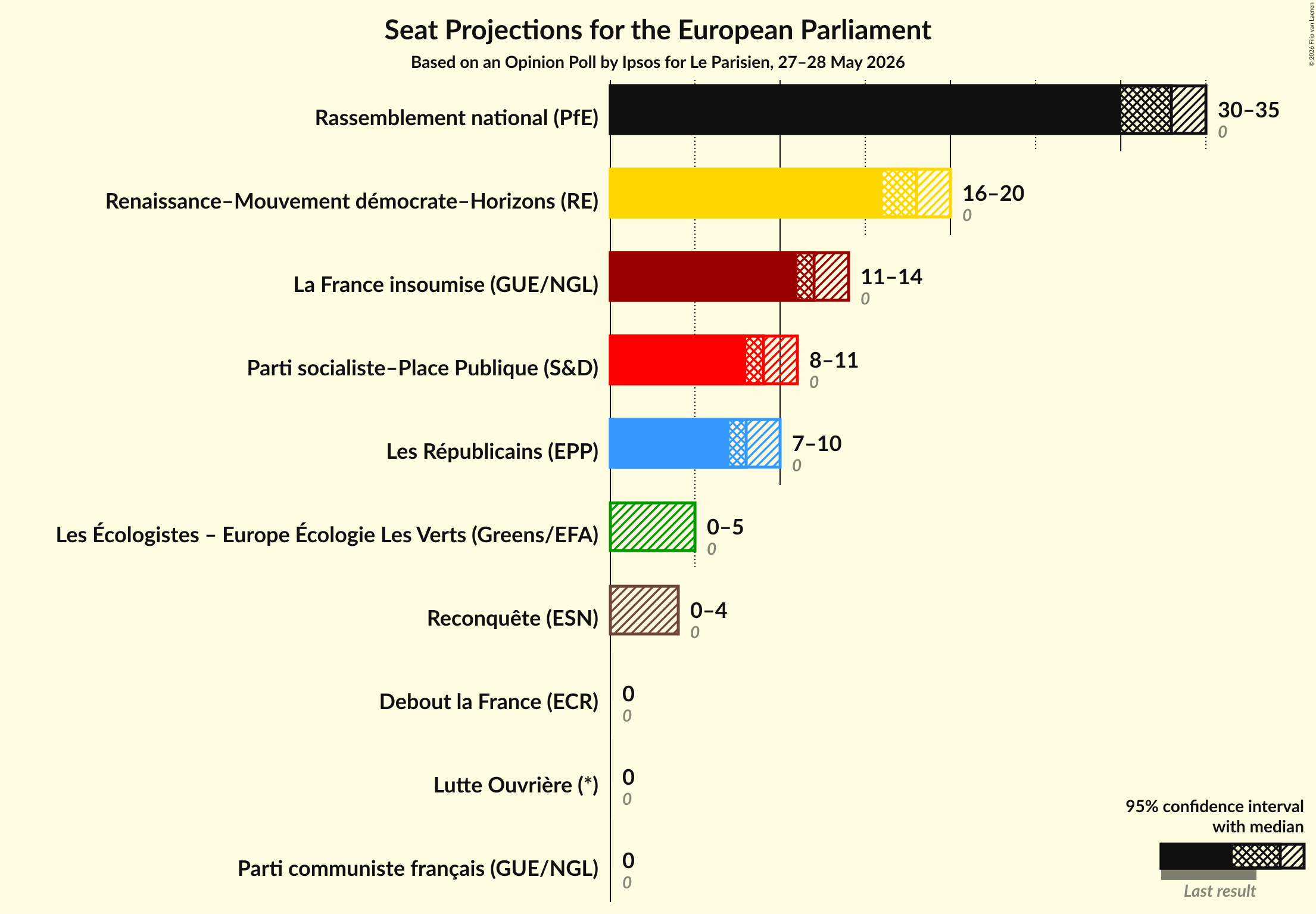 Graph with seats not yet produced