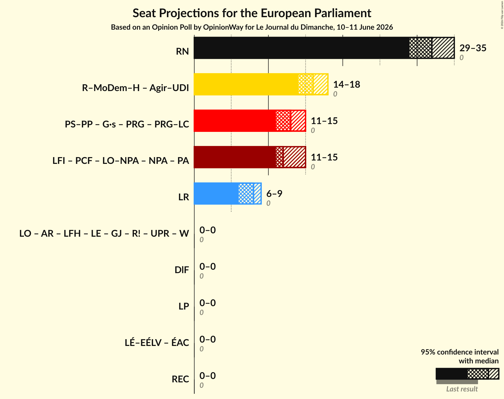 Graph with coalitions seats not yet produced