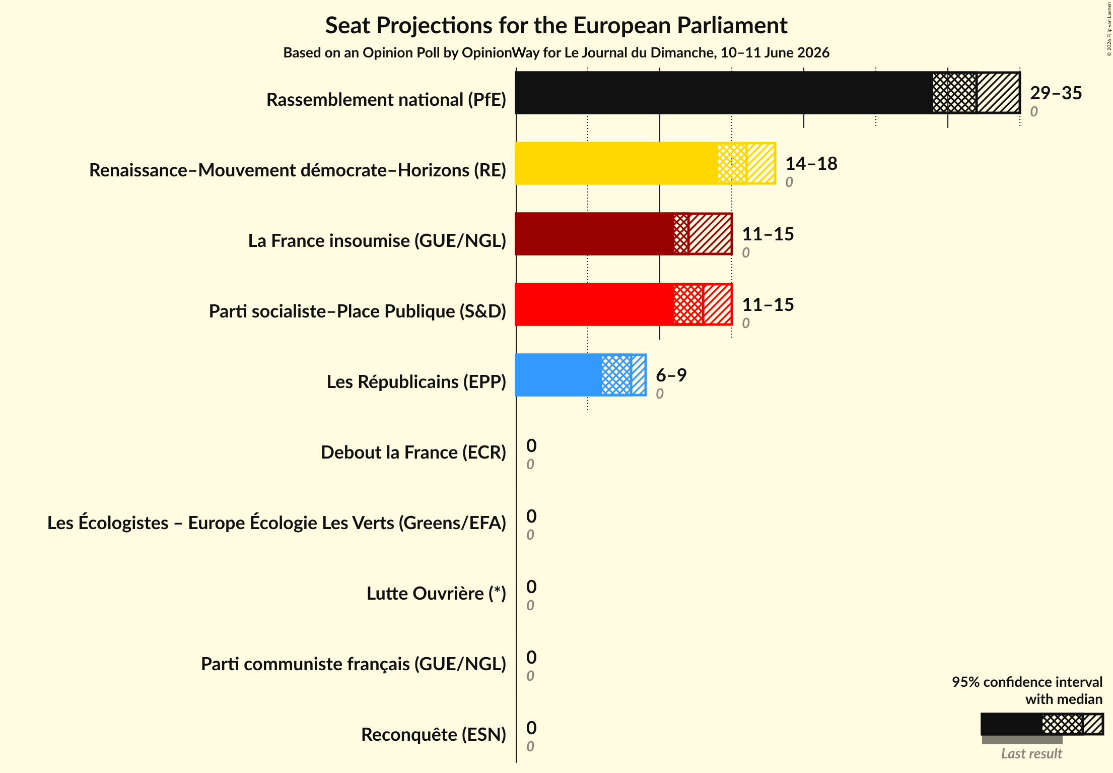 Graph with seats not yet produced