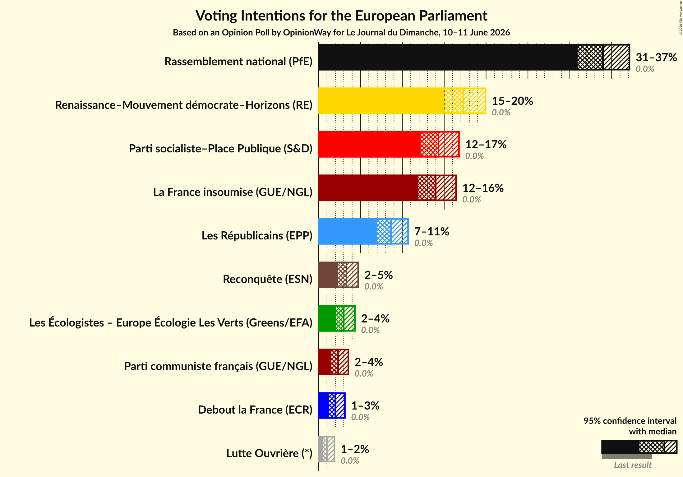 Graph with voting intentions not yet produced