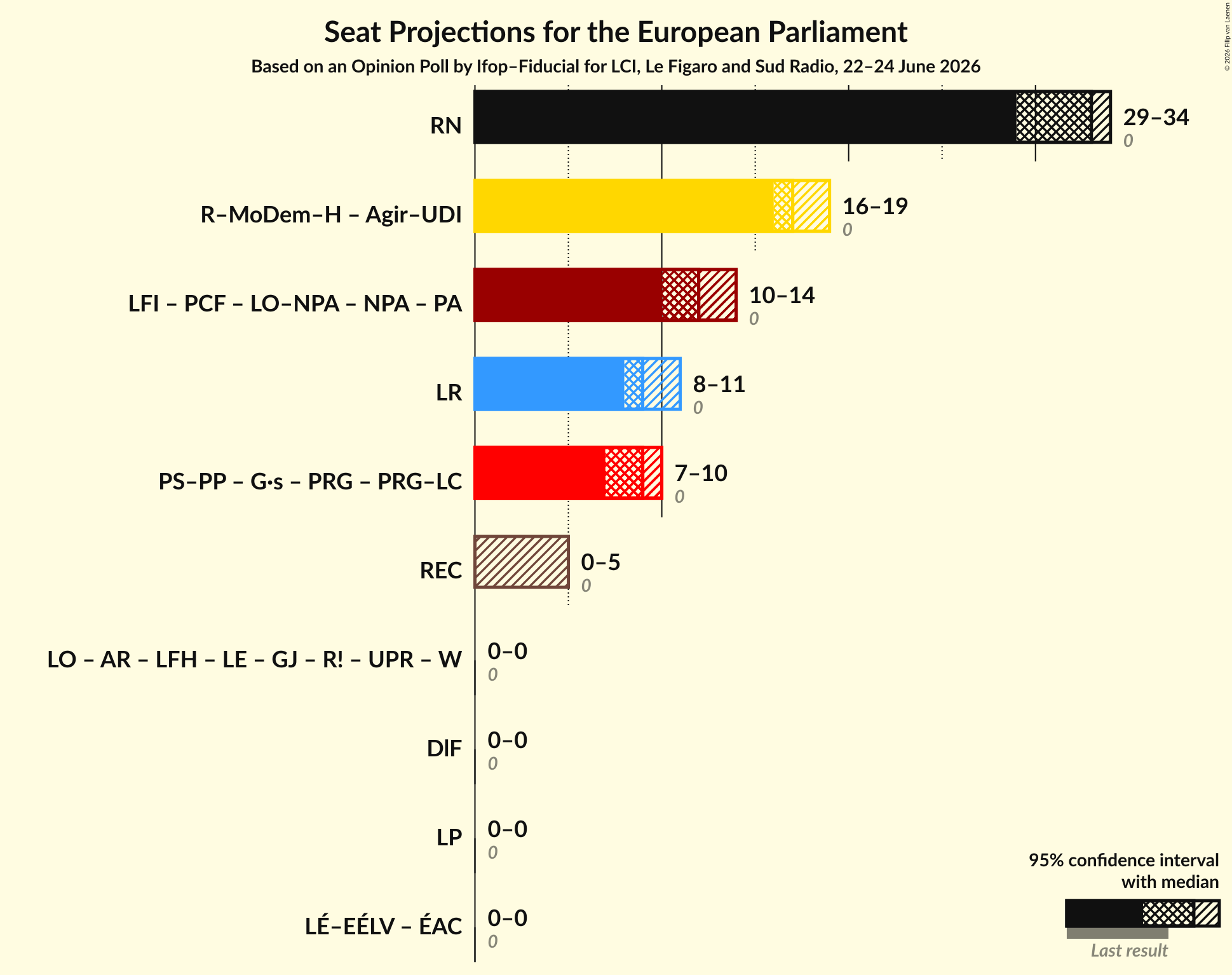 Graph with coalitions seats not yet produced