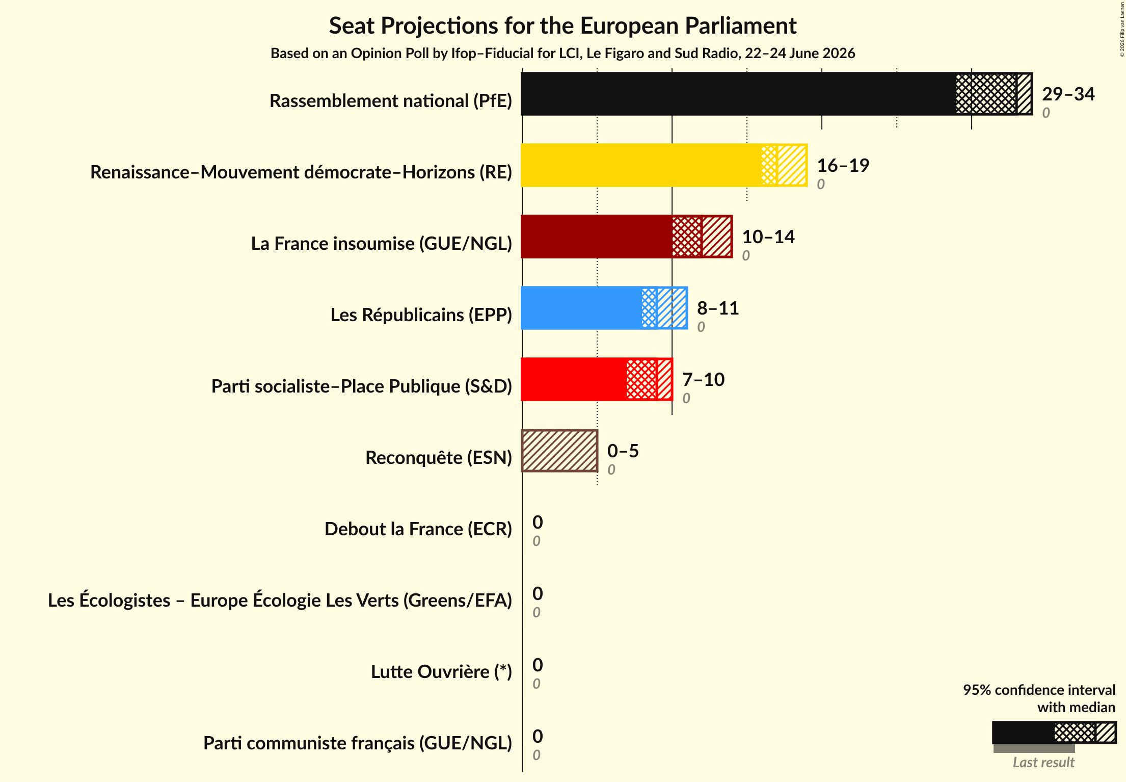 Graph with seats not yet produced