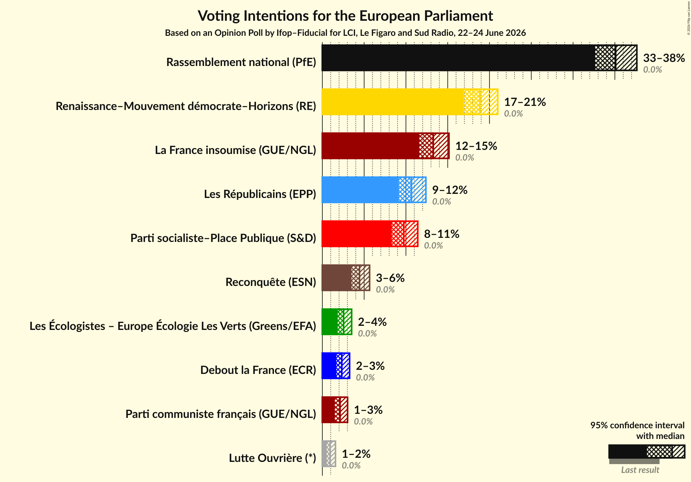 Graph with voting intentions not yet produced