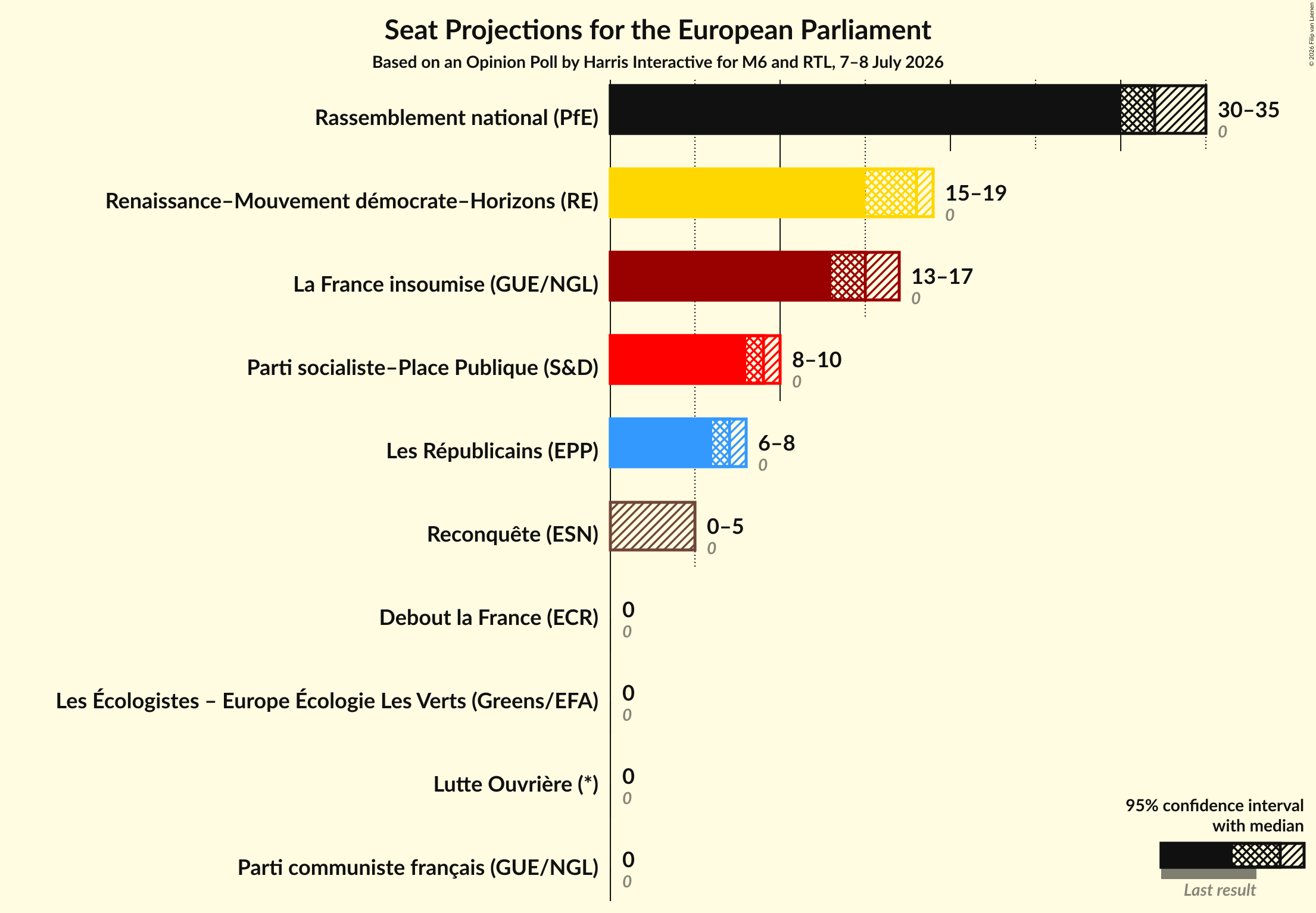 Graph with seats not yet produced