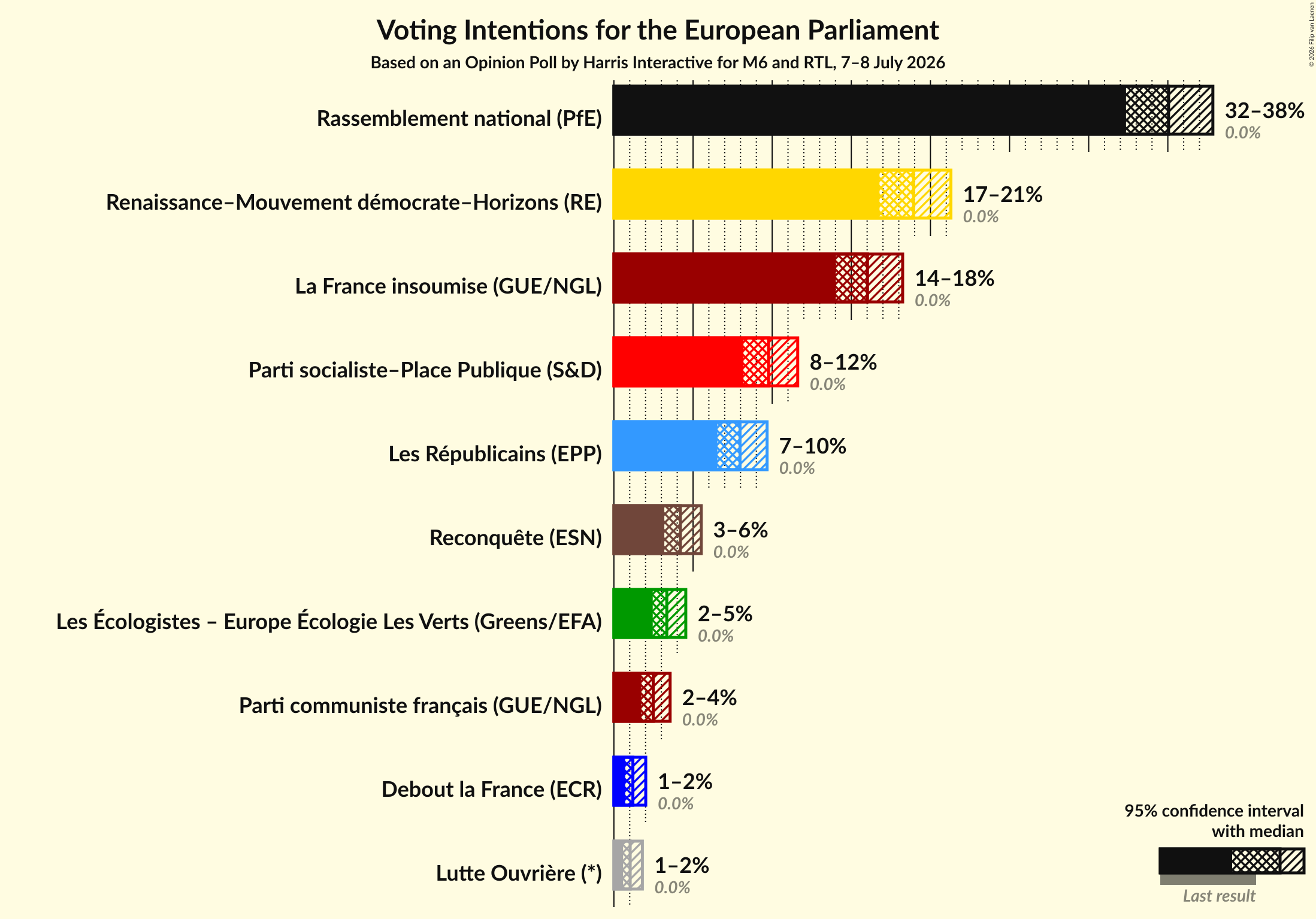 Graph with voting intentions not yet produced