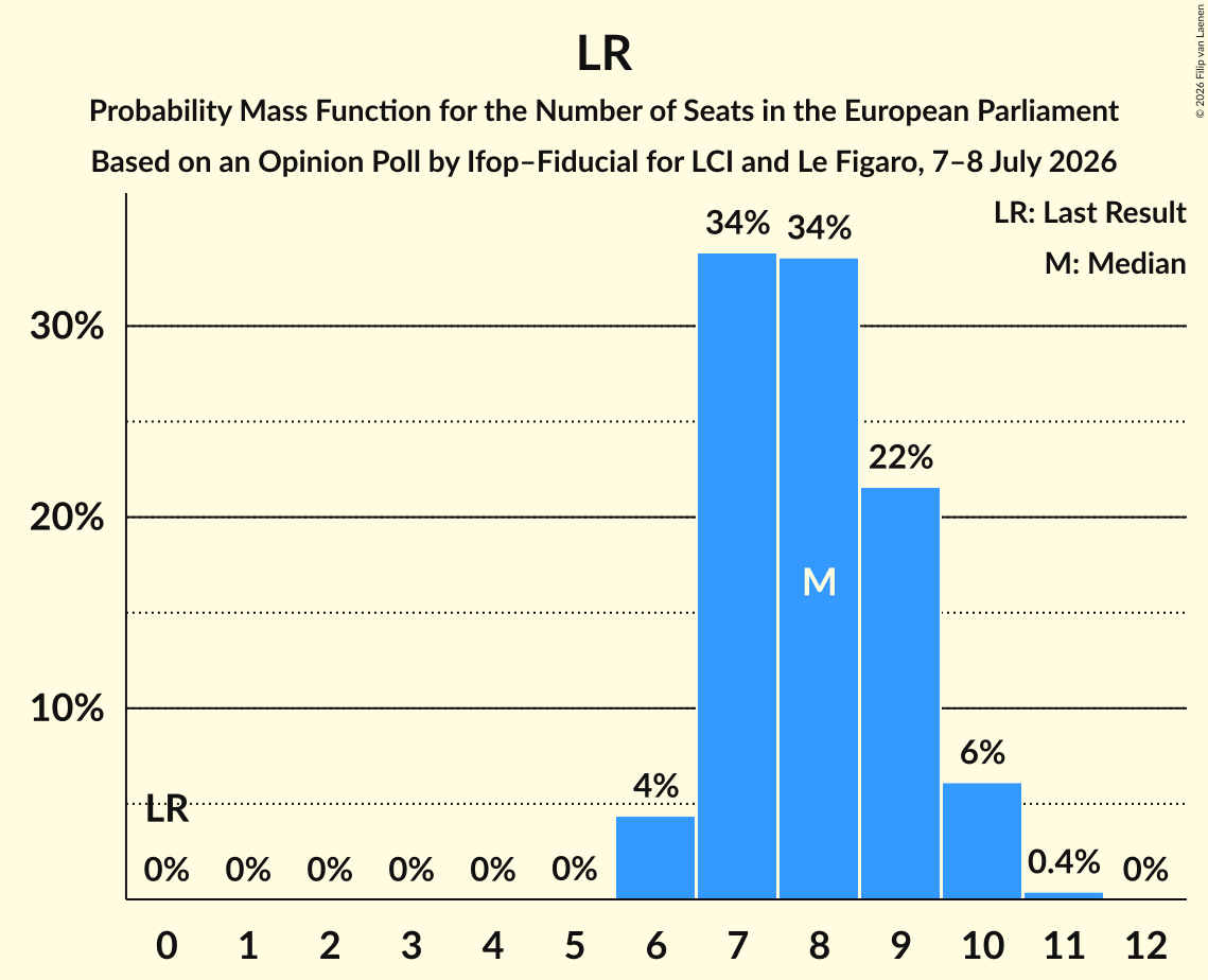 Seats Probability Mass Function Graph with seats probability mass function not yet produced