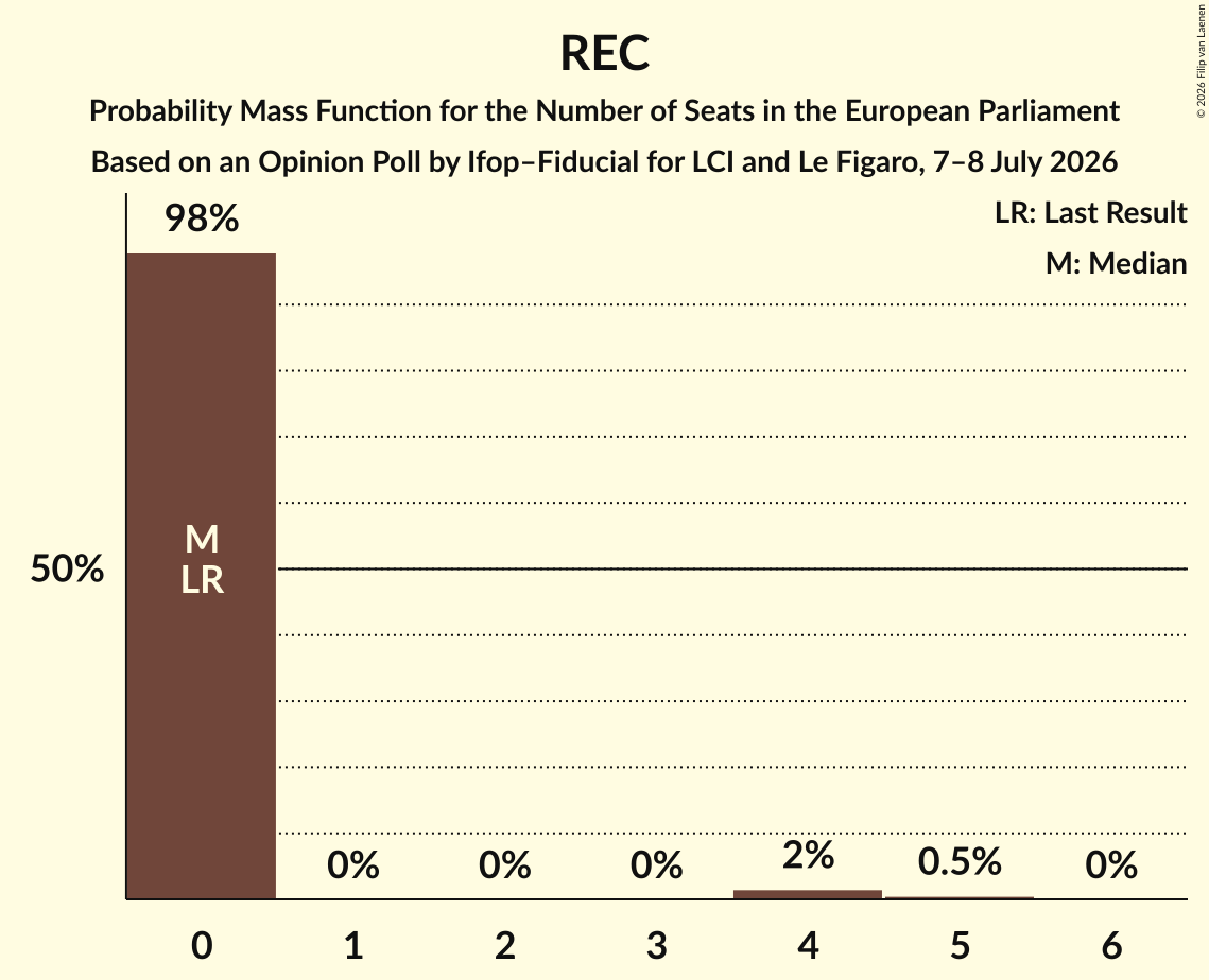 Seats Probability Mass Function Graph with seats probability mass function not yet produced