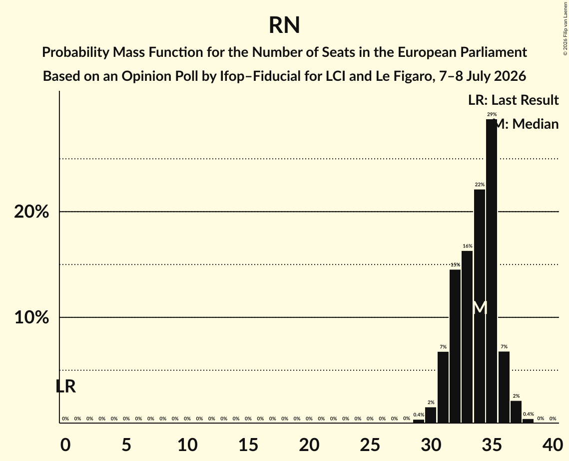 Seats Probability Mass Function Graph with seats probability mass function not yet produced
