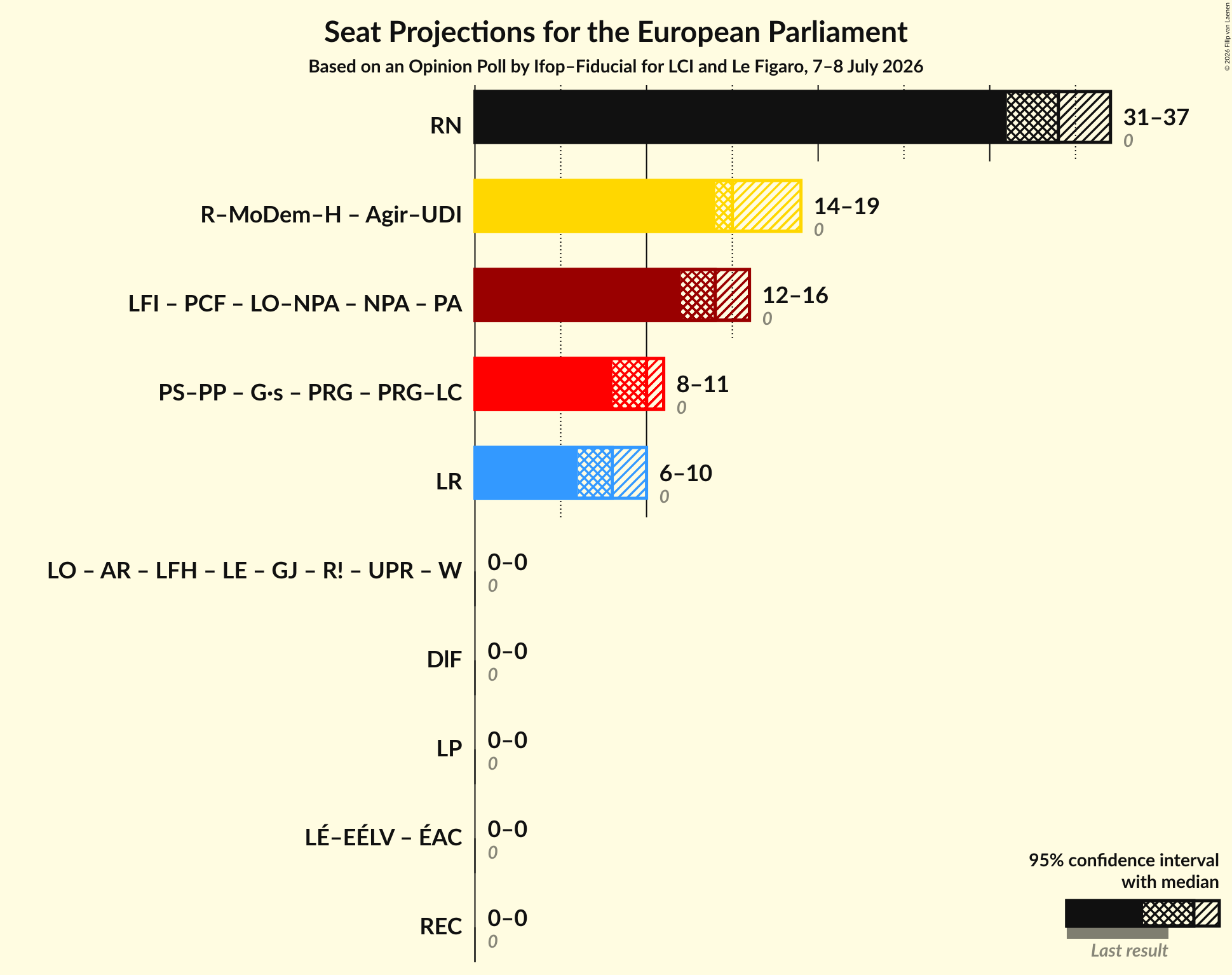 Coalitions Seats Graph with coalitions seats not yet produced