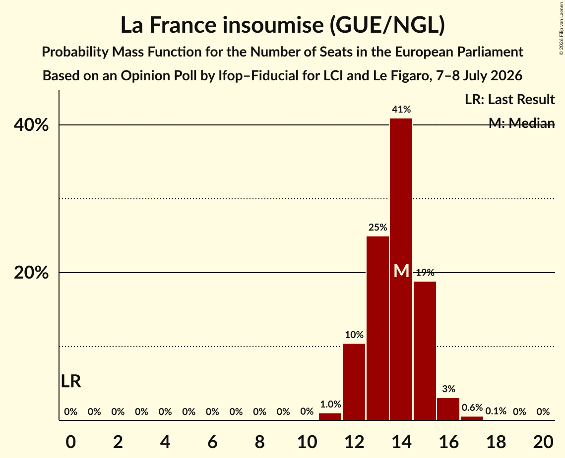 Seats Probability Mass Function Graph with seats probability mass function not yet produced