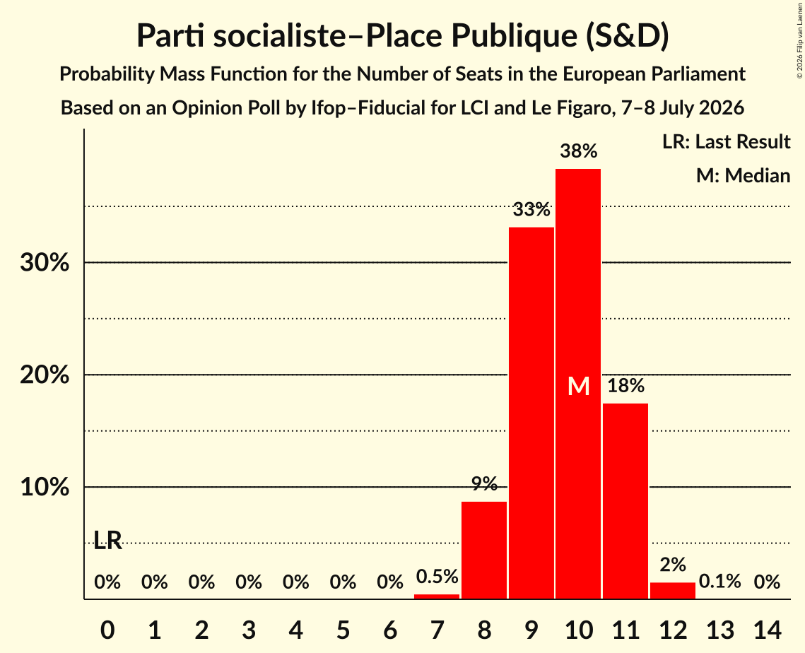 Seats Probability Mass Function Graph with seats probability mass function not yet produced