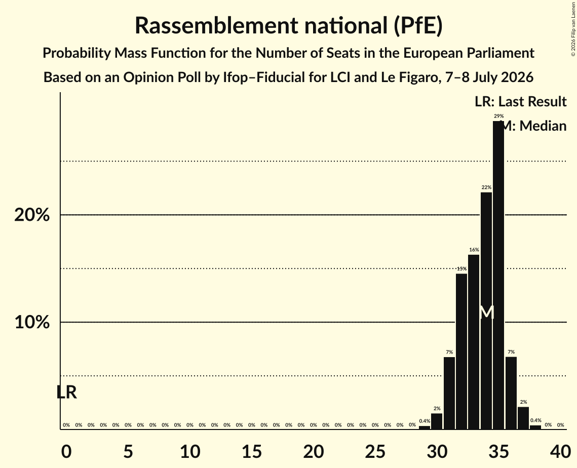 Seats Probability Mass Function Graph with seats probability mass function not yet produced