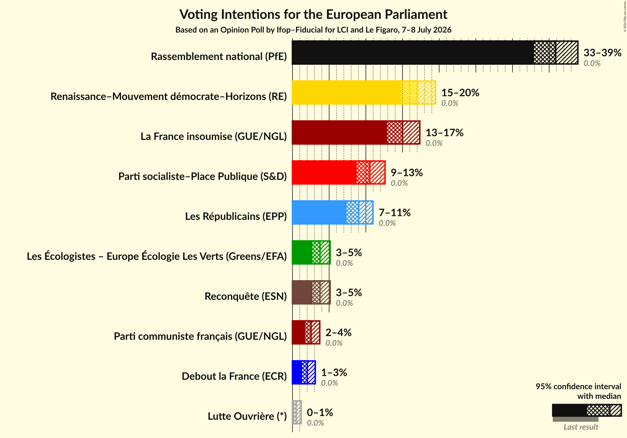Voting Intentions Graph with voting intentions not yet produced