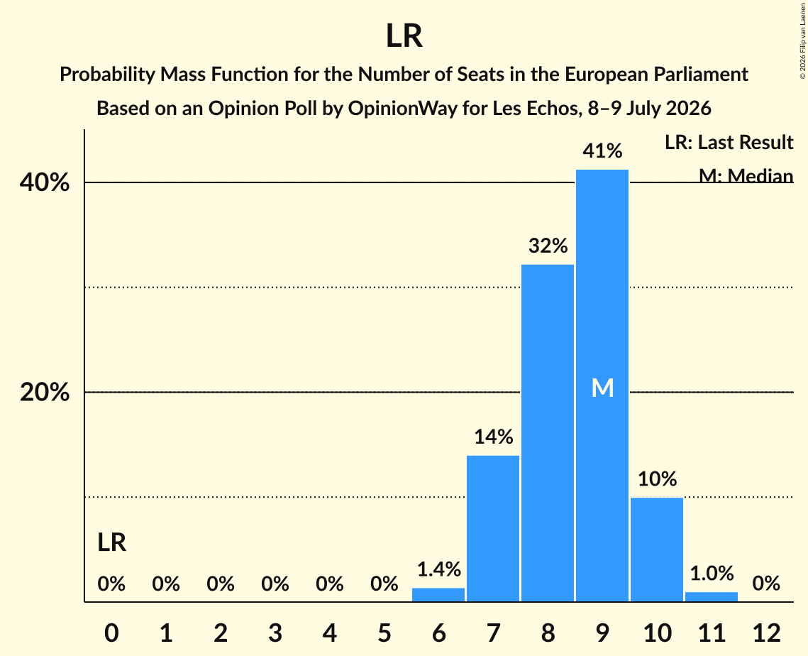 Seats Probability Mass Function Graph with seats probability mass function not yet produced