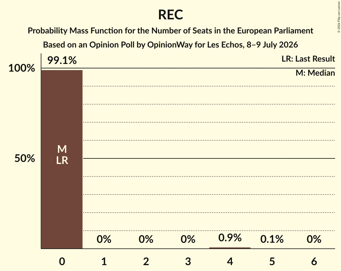 Seats Probability Mass Function Graph with seats probability mass function not yet produced