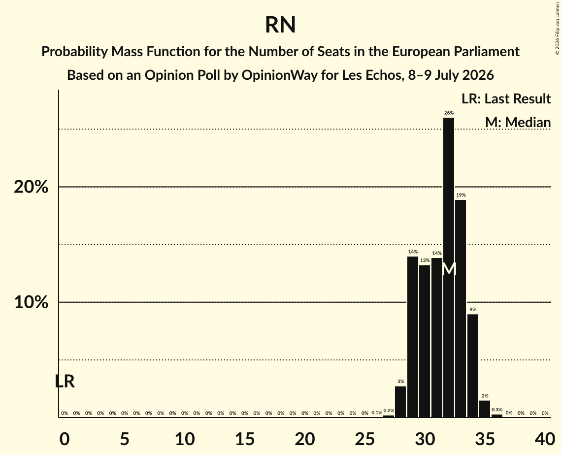 Seats Probability Mass Function Graph with seats probability mass function not yet produced