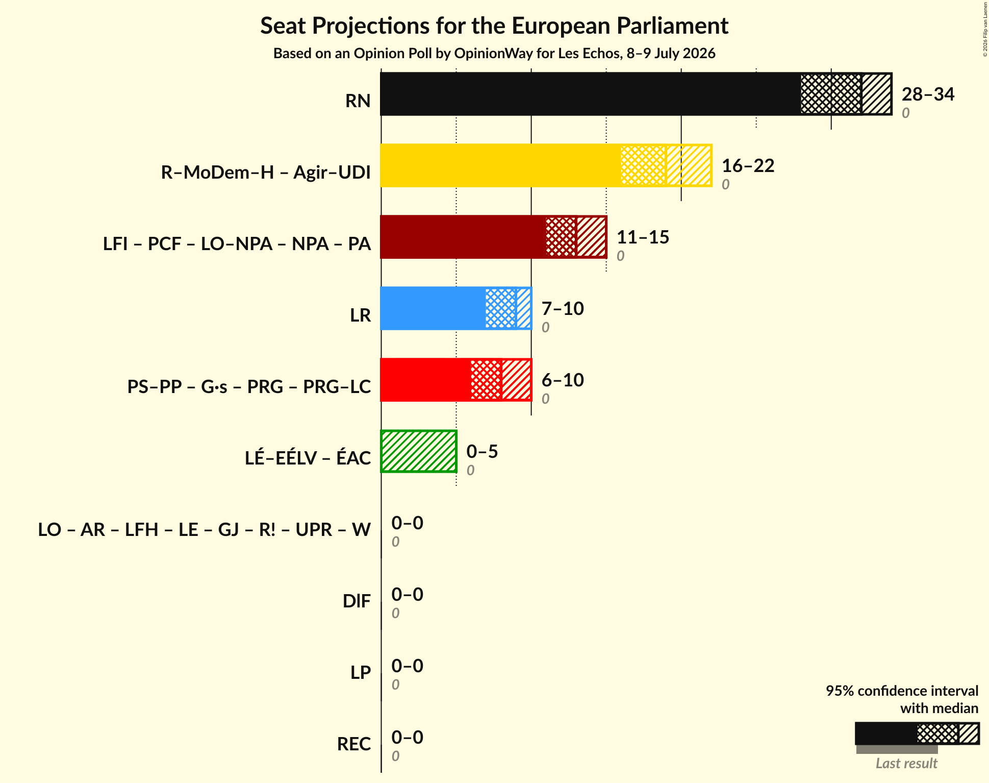 Coalitions Seats Graph with coalitions seats not yet produced