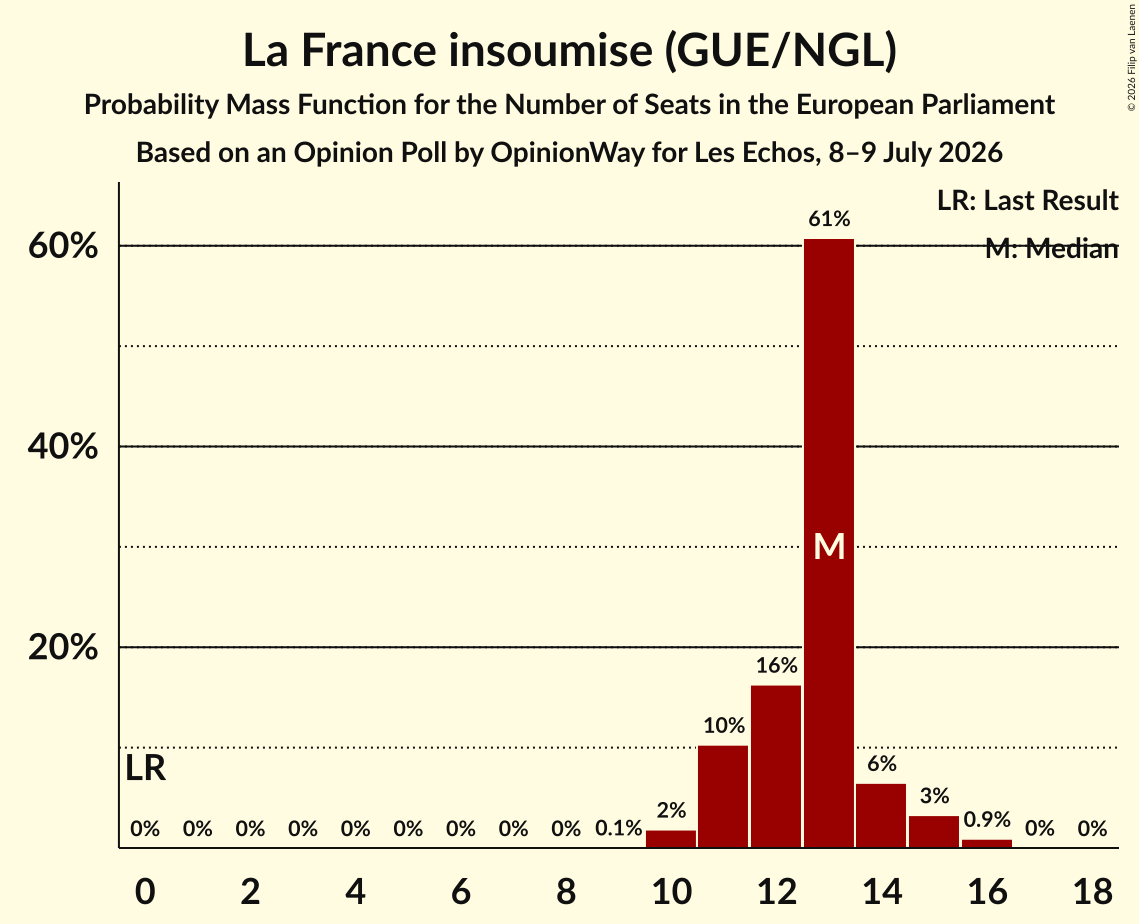 Seats Probability Mass Function Graph with seats probability mass function not yet produced