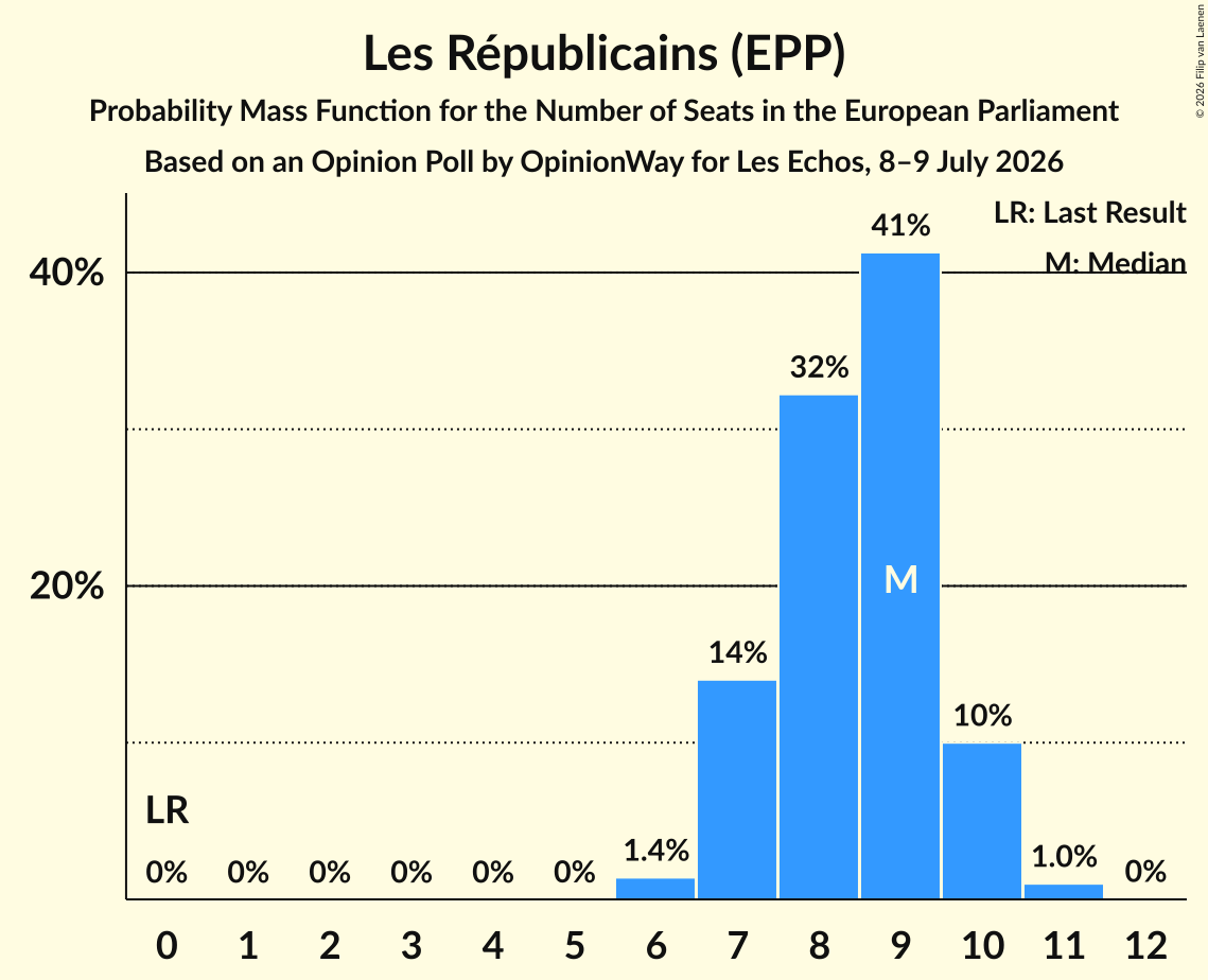 Seats Probability Mass Function Graph with seats probability mass function not yet produced