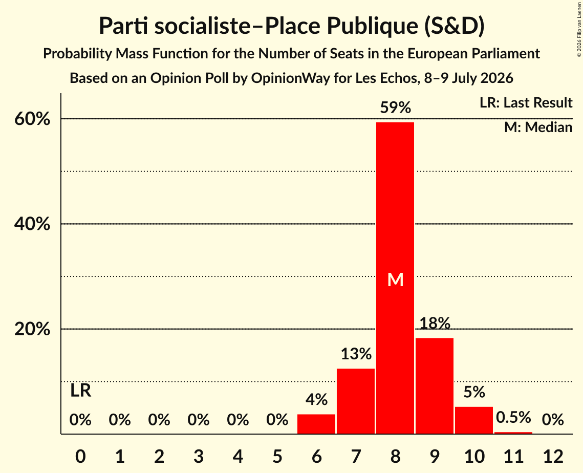 Seats Probability Mass Function Graph with seats probability mass function not yet produced
